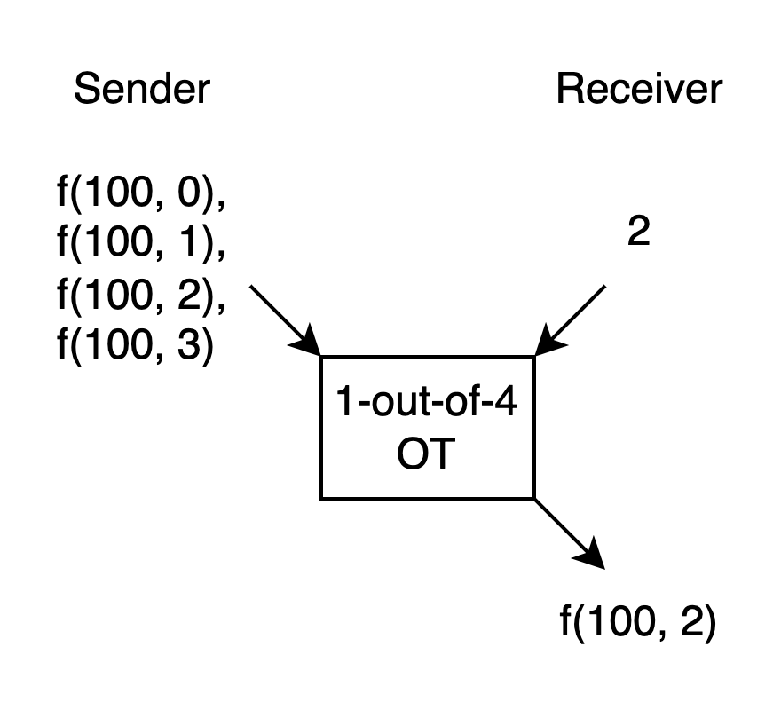 Oblivious-Transfer-1-out-of-4.png